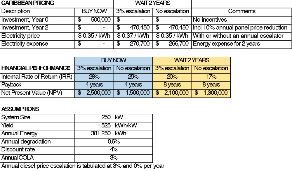 Solar Energy Savings
