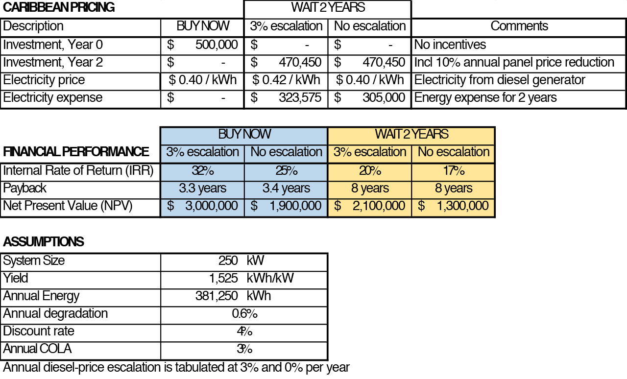 Caribbean Pricing Table